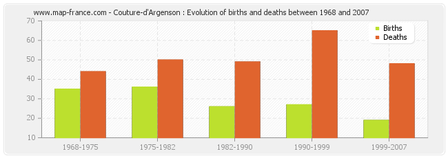 Couture-d'Argenson : Evolution of births and deaths between 1968 and 2007