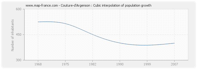 Couture-d'Argenson : Cubic interpolation of population growth