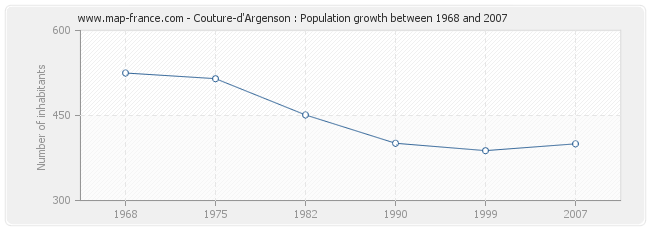 Population Couture-d'Argenson