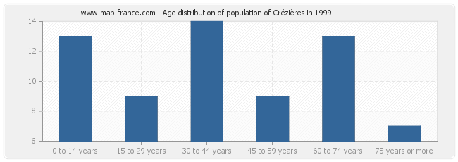 Age distribution of population of Crézières in 1999