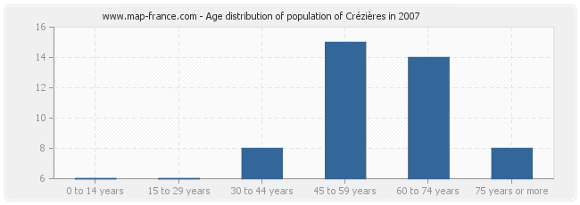 Age distribution of population of Crézières in 2007