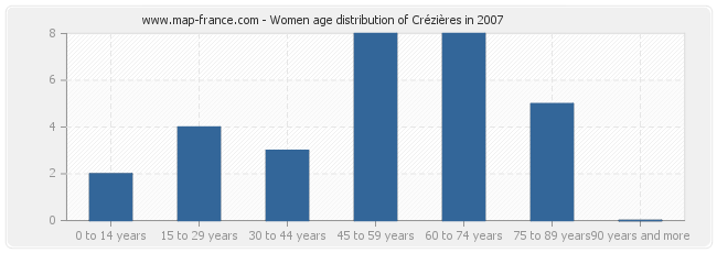 Women age distribution of Crézières in 2007