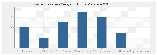 Men age distribution of Crézières in 2007