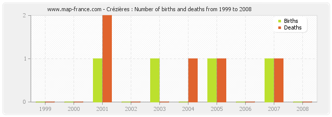 Crézières : Number of births and deaths from 1999 to 2008
