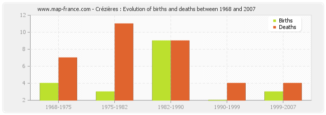 Crézières : Evolution of births and deaths between 1968 and 2007