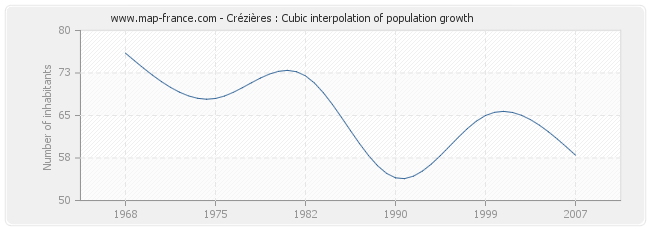 Crézières : Cubic interpolation of population growth