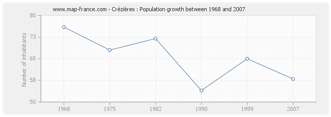 Population Crézières