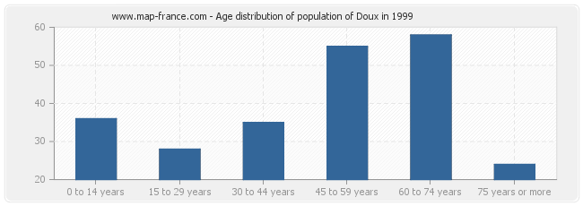 Age distribution of population of Doux in 1999