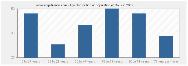 Age distribution of population of Doux in 2007