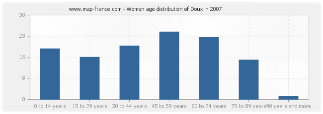 Women age distribution of Doux in 2007