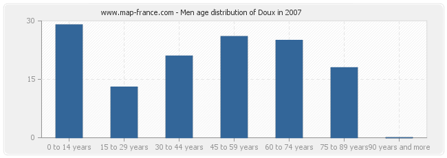 Men age distribution of Doux in 2007