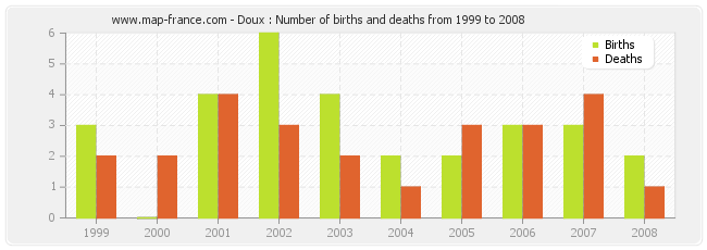 Doux : Number of births and deaths from 1999 to 2008