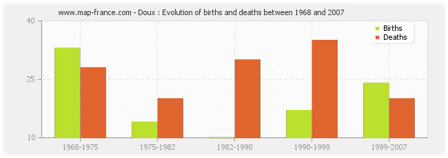 Doux : Evolution of births and deaths between 1968 and 2007