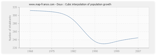 Doux : Cubic interpolation of population growth