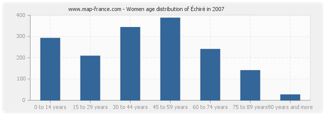 Women age distribution of Échiré in 2007