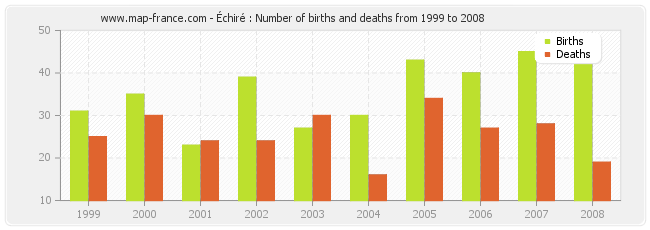 Échiré : Number of births and deaths from 1999 to 2008