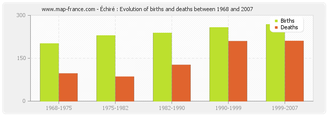 Échiré : Evolution of births and deaths between 1968 and 2007