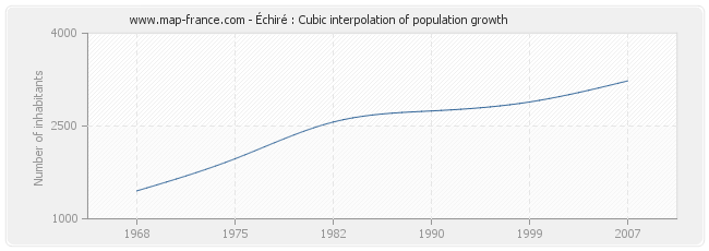 Échiré : Cubic interpolation of population growth