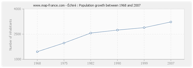 Population Échiré