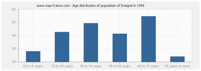 Age distribution of population of Ensigné in 1999