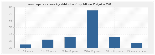 Age distribution of population of Ensigné in 2007