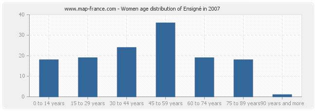 Women age distribution of Ensigné in 2007