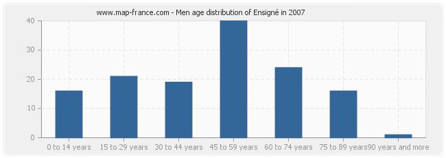 Men age distribution of Ensigné in 2007