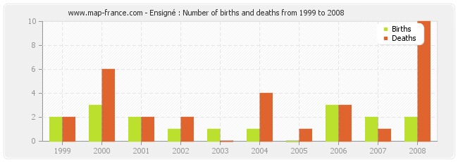 Ensigné : Number of births and deaths from 1999 to 2008