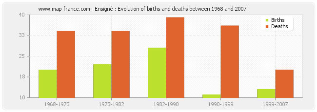 Ensigné : Evolution of births and deaths between 1968 and 2007