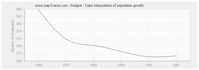 Ensigné : Cubic interpolation of population growth