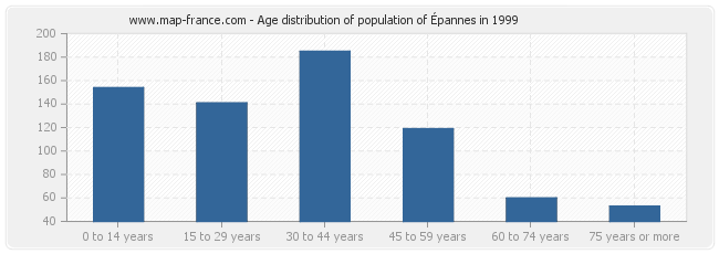 Age distribution of population of Épannes in 1999