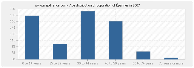 Age distribution of population of Épannes in 2007