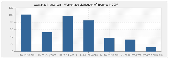 Women age distribution of Épannes in 2007