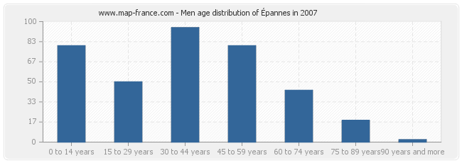 Men age distribution of Épannes in 2007