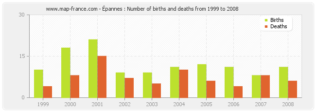 Épannes : Number of births and deaths from 1999 to 2008