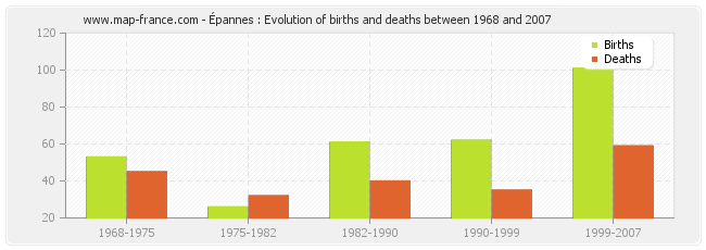 Épannes : Evolution of births and deaths between 1968 and 2007