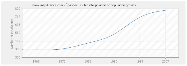 Épannes : Cubic interpolation of population growth