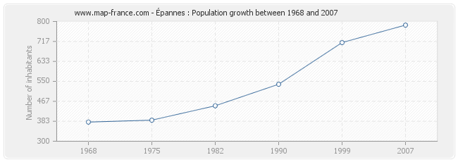 Population Épannes