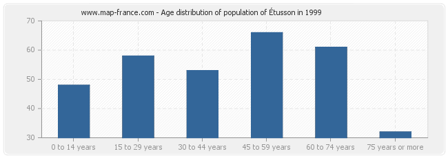 Age distribution of population of Étusson in 1999