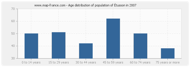 Age distribution of population of Étusson in 2007