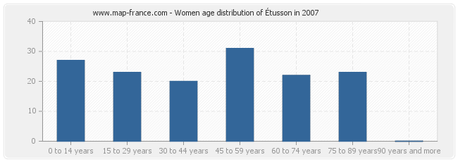 Women age distribution of Étusson in 2007