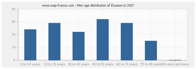 Men age distribution of Étusson in 2007