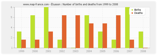 Étusson : Number of births and deaths from 1999 to 2008