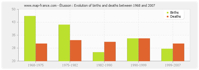 Étusson : Evolution of births and deaths between 1968 and 2007