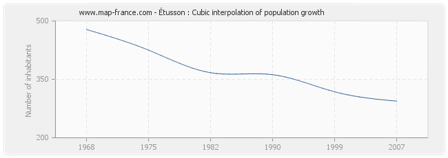 Étusson : Cubic interpolation of population growth