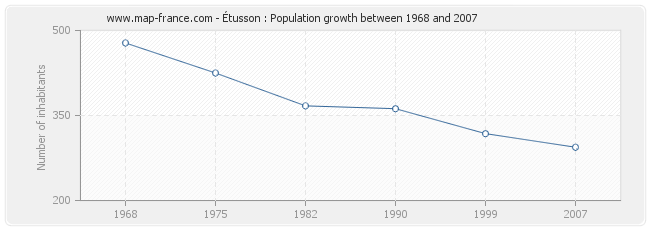 Population Étusson