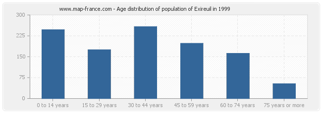 Age distribution of population of Exireuil in 1999