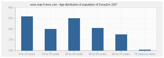 Age distribution of population of Exireuil in 2007