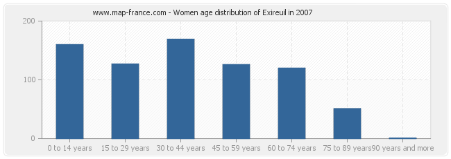 Women age distribution of Exireuil in 2007
