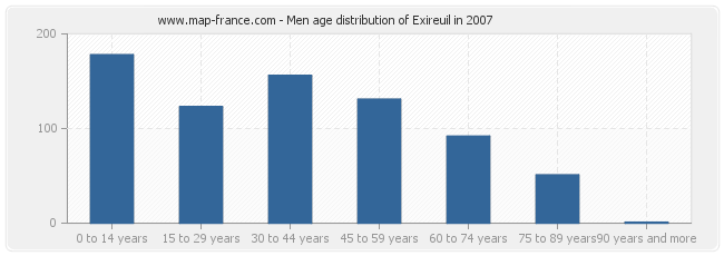 Men age distribution of Exireuil in 2007
